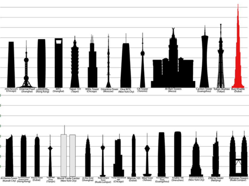 Estos son los 100 edificios más altos del mundo construidos hasta el 2018