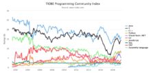 El sitio TIOBE hace un conteo de los lenguajes de programación más utilizados, el cual recoge la popularidad de éstos dentro las opiniones y las búsquedas.